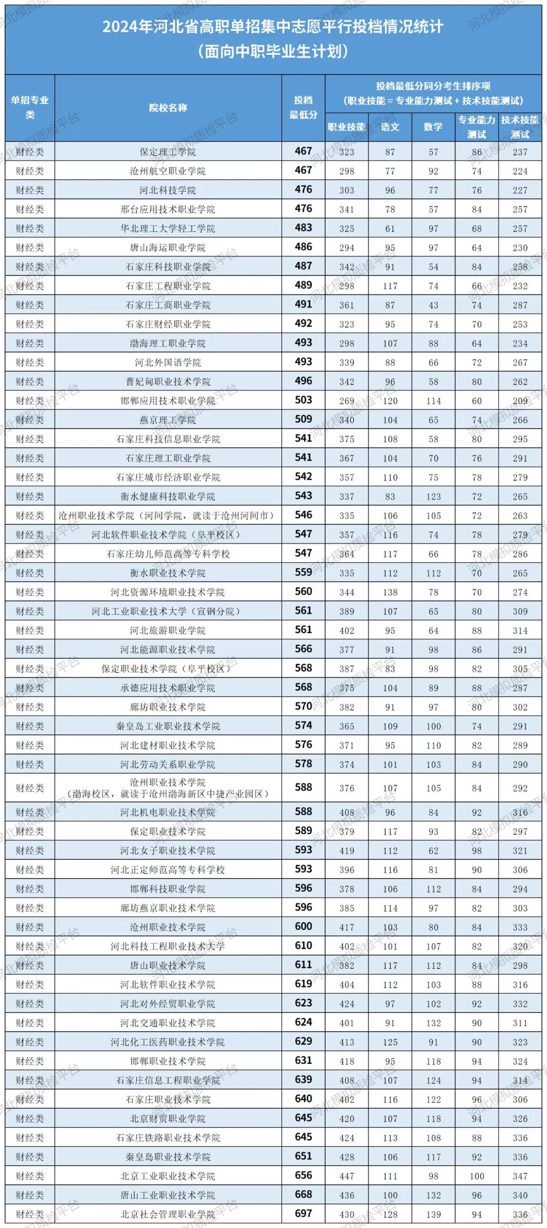 单招对口类|2025年河北单招（面向中职生）全部院校最低录取分数线汇总